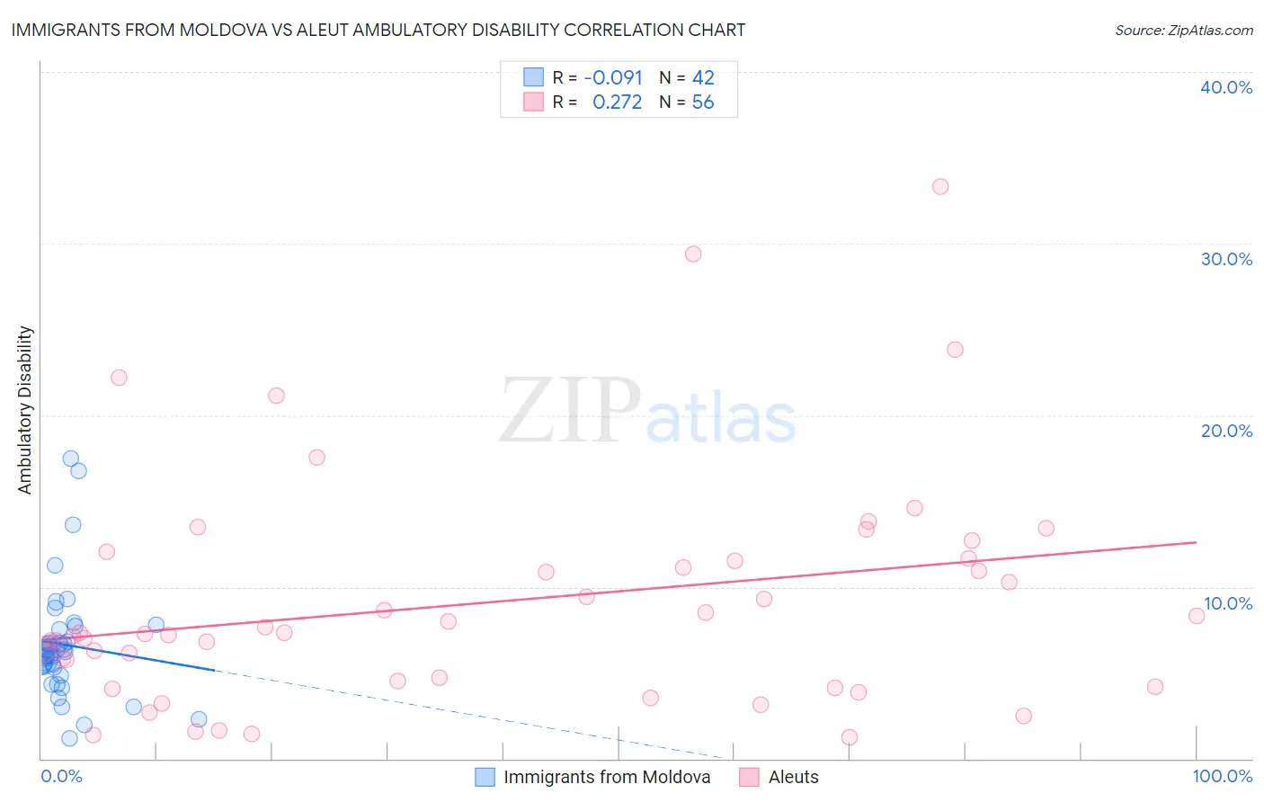 Immigrants from Moldova vs Aleut Ambulatory Disability