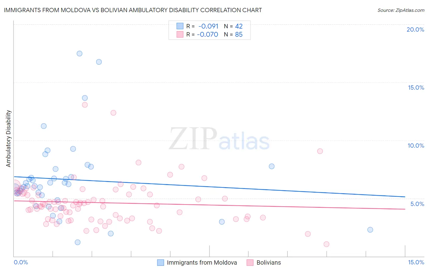 Immigrants from Moldova vs Bolivian Ambulatory Disability