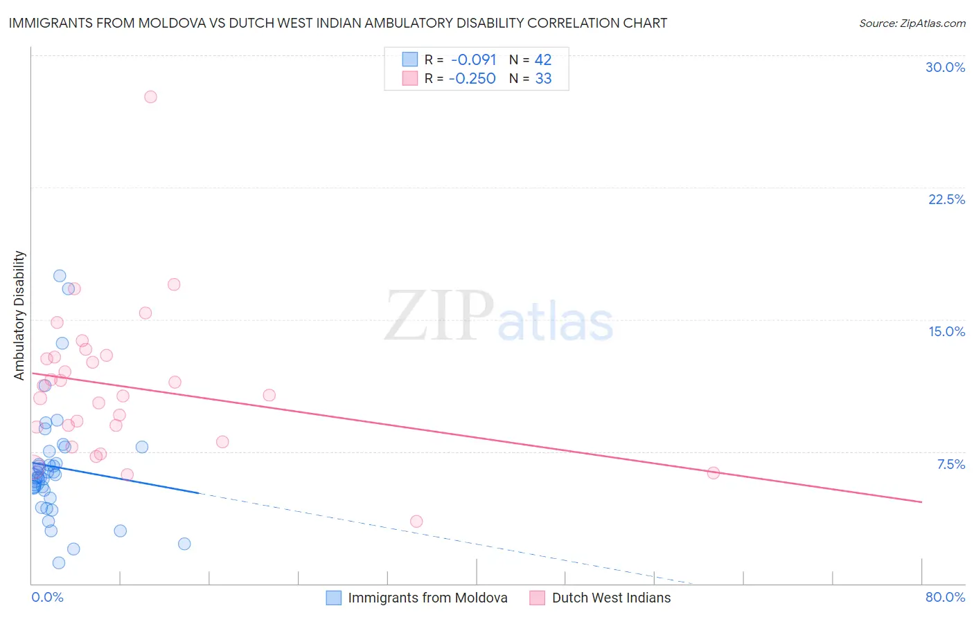 Immigrants from Moldova vs Dutch West Indian Ambulatory Disability