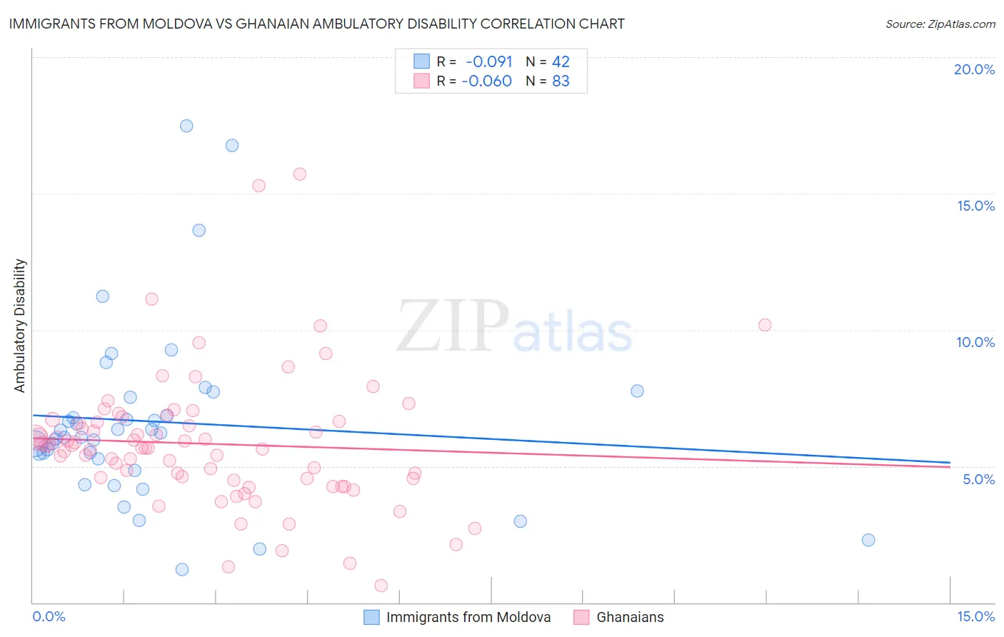 Immigrants from Moldova vs Ghanaian Ambulatory Disability