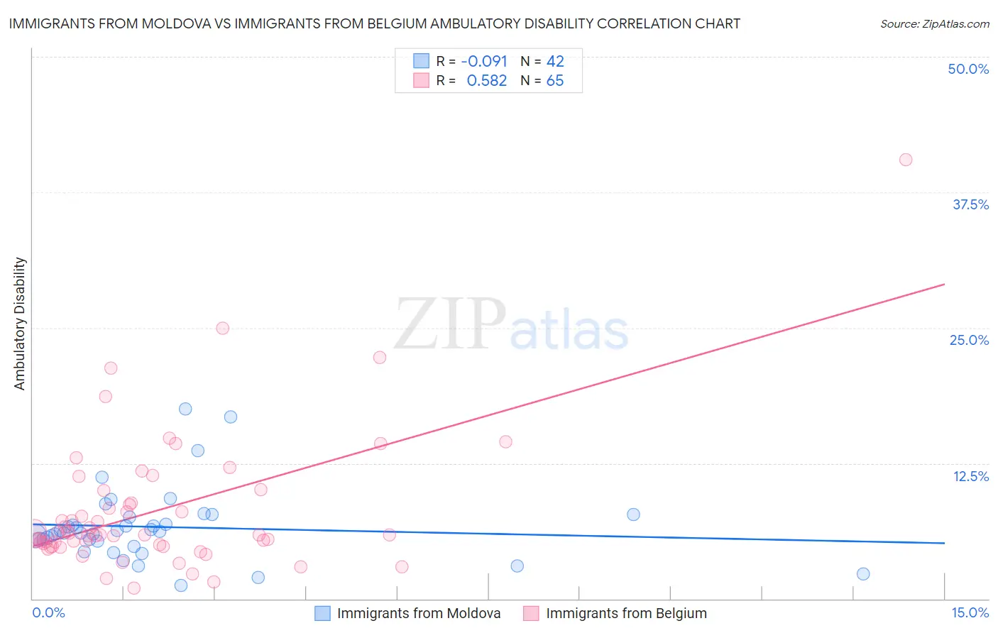 Immigrants from Moldova vs Immigrants from Belgium Ambulatory Disability