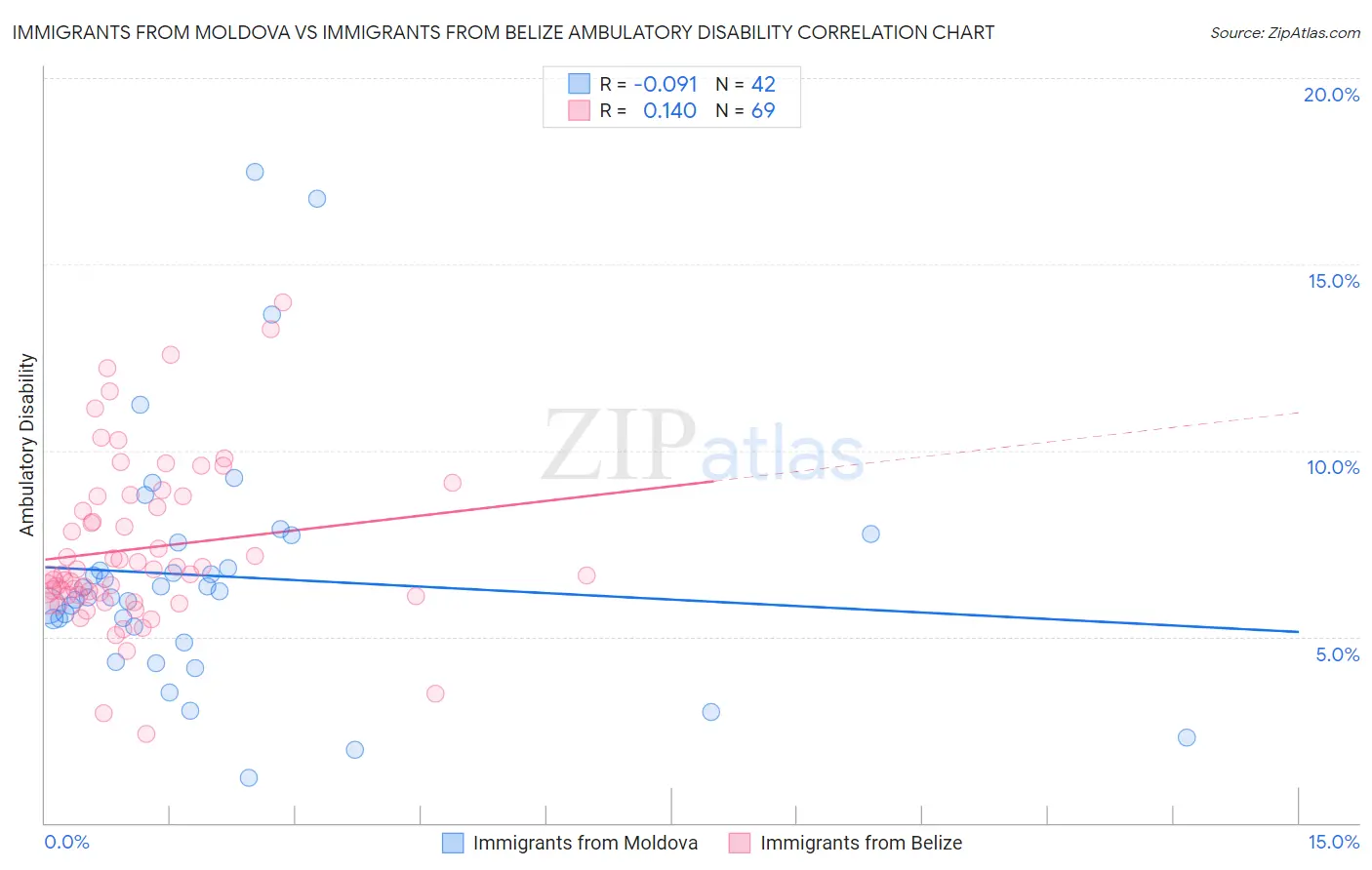 Immigrants from Moldova vs Immigrants from Belize Ambulatory Disability