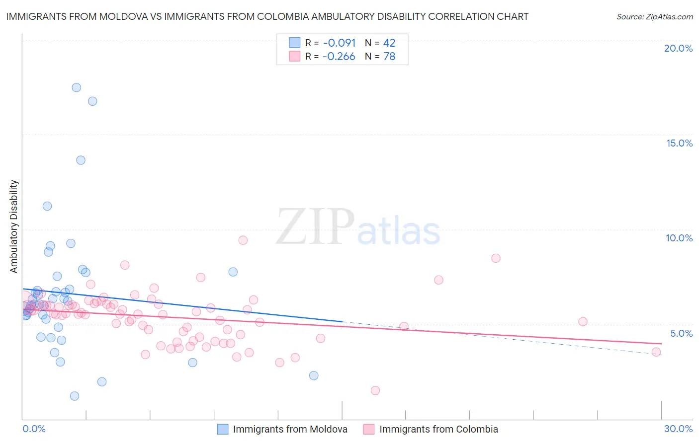 Immigrants from Moldova vs Immigrants from Colombia Ambulatory Disability