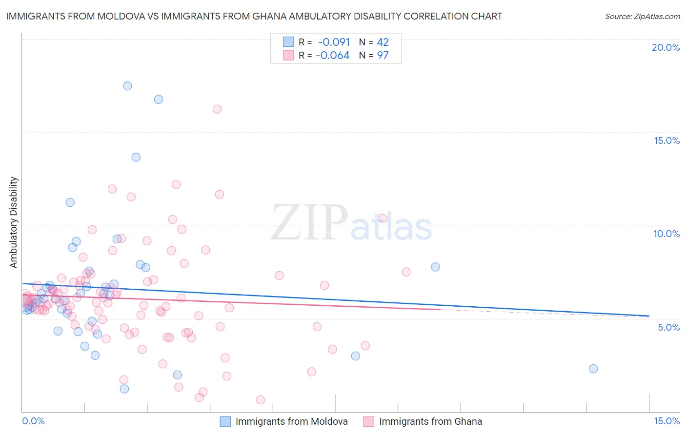 Immigrants from Moldova vs Immigrants from Ghana Ambulatory Disability