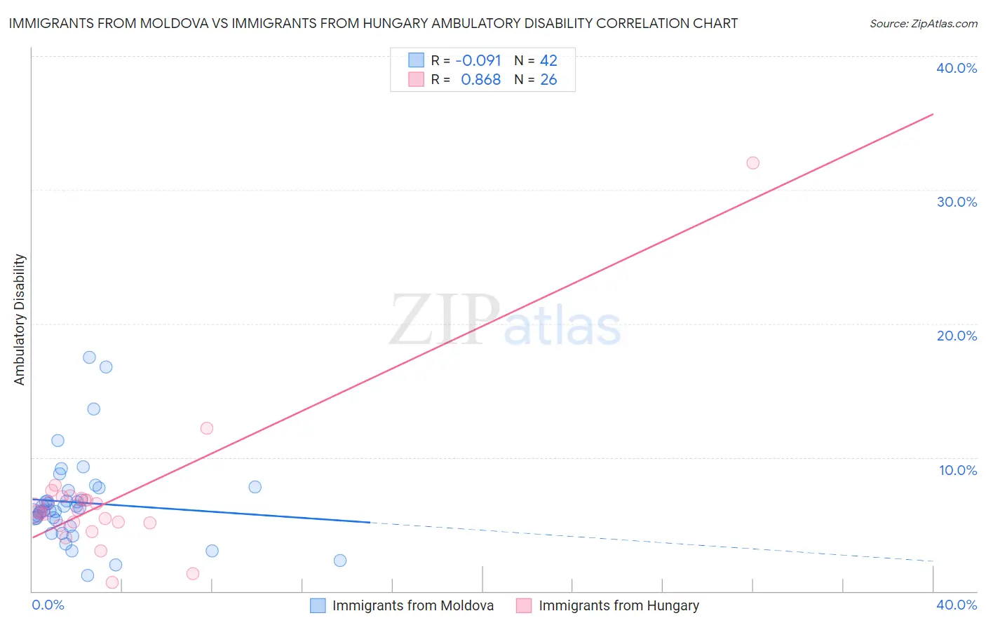 Immigrants from Moldova vs Immigrants from Hungary Ambulatory Disability