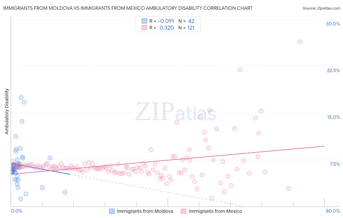 Immigrants from Moldova vs Immigrants from Mexico Ambulatory Disability