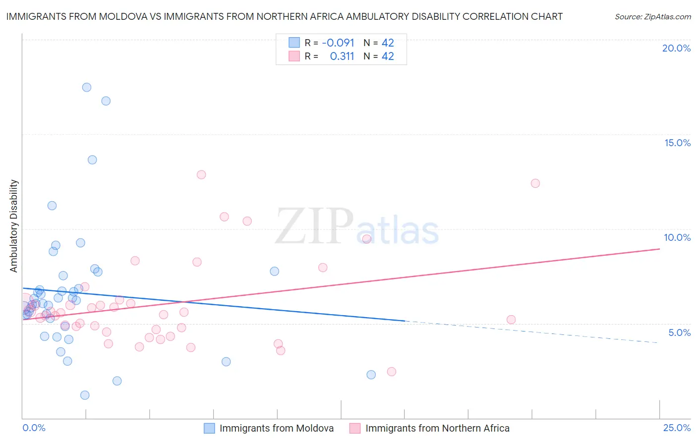 Immigrants from Moldova vs Immigrants from Northern Africa Ambulatory Disability