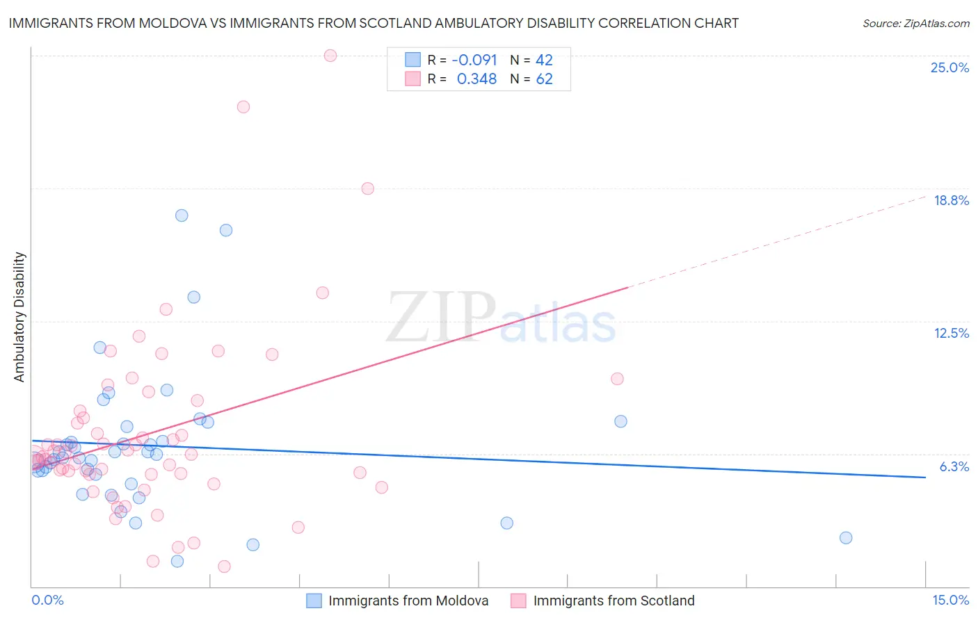 Immigrants from Moldova vs Immigrants from Scotland Ambulatory Disability