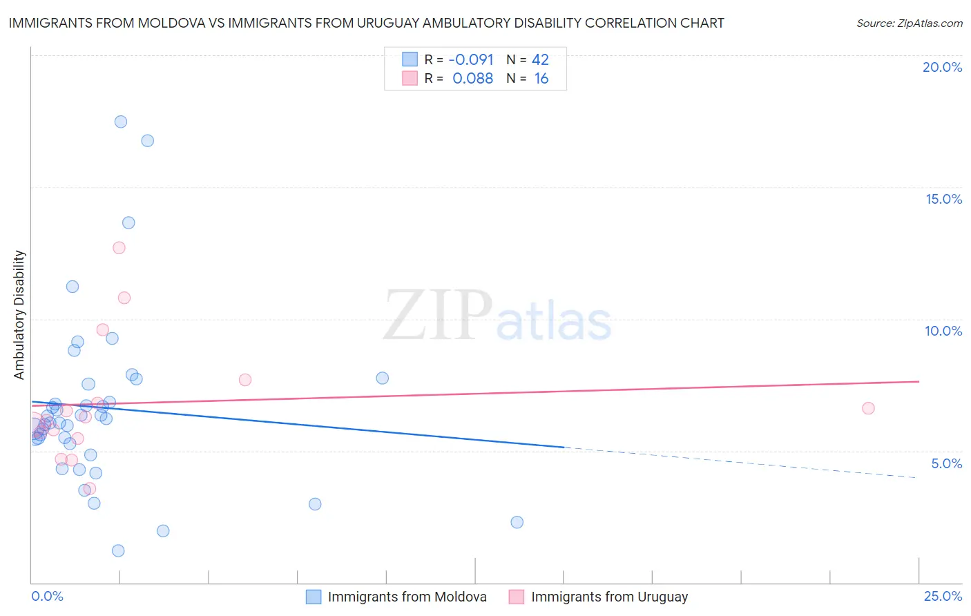 Immigrants from Moldova vs Immigrants from Uruguay Ambulatory Disability