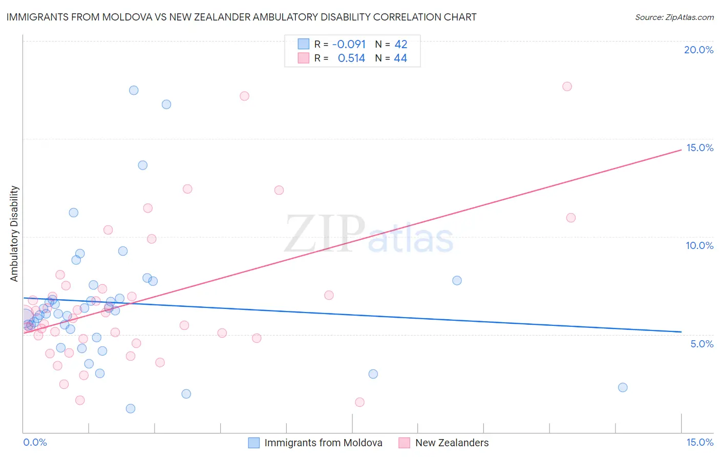 Immigrants from Moldova vs New Zealander Ambulatory Disability