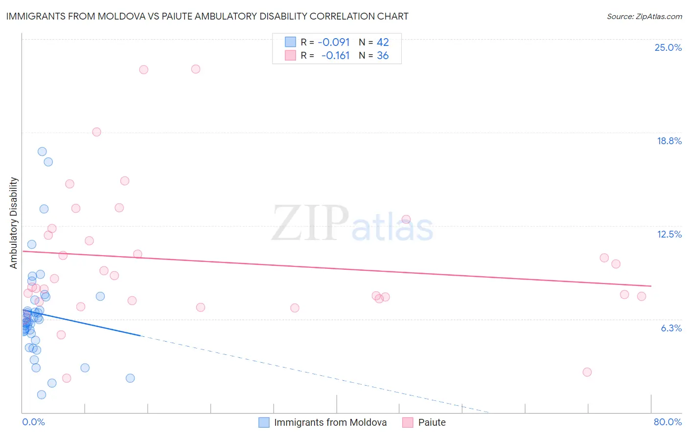 Immigrants from Moldova vs Paiute Ambulatory Disability