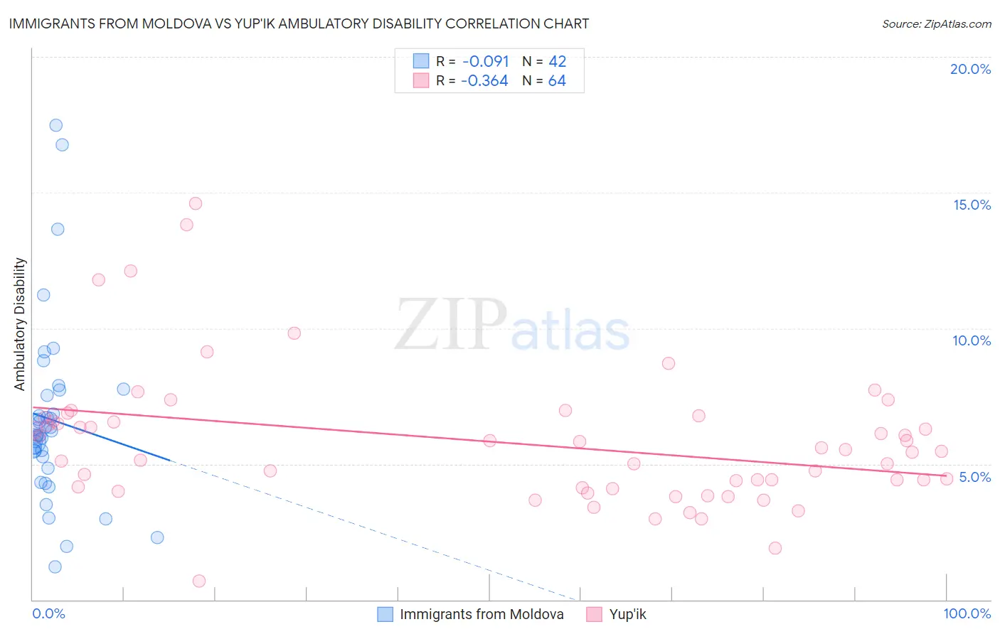 Immigrants from Moldova vs Yup'ik Ambulatory Disability