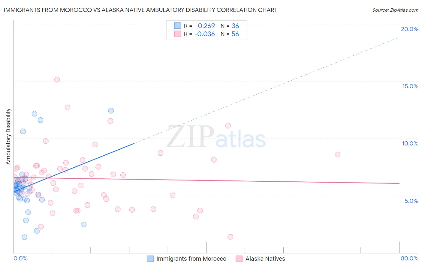 Immigrants from Morocco vs Alaska Native Ambulatory Disability