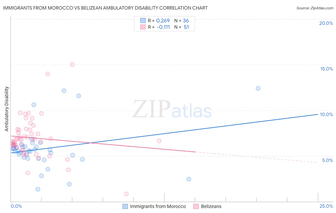 Immigrants from Morocco vs Belizean Ambulatory Disability