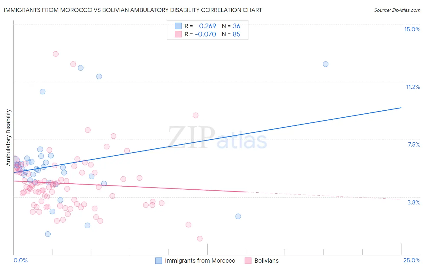 Immigrants from Morocco vs Bolivian Ambulatory Disability