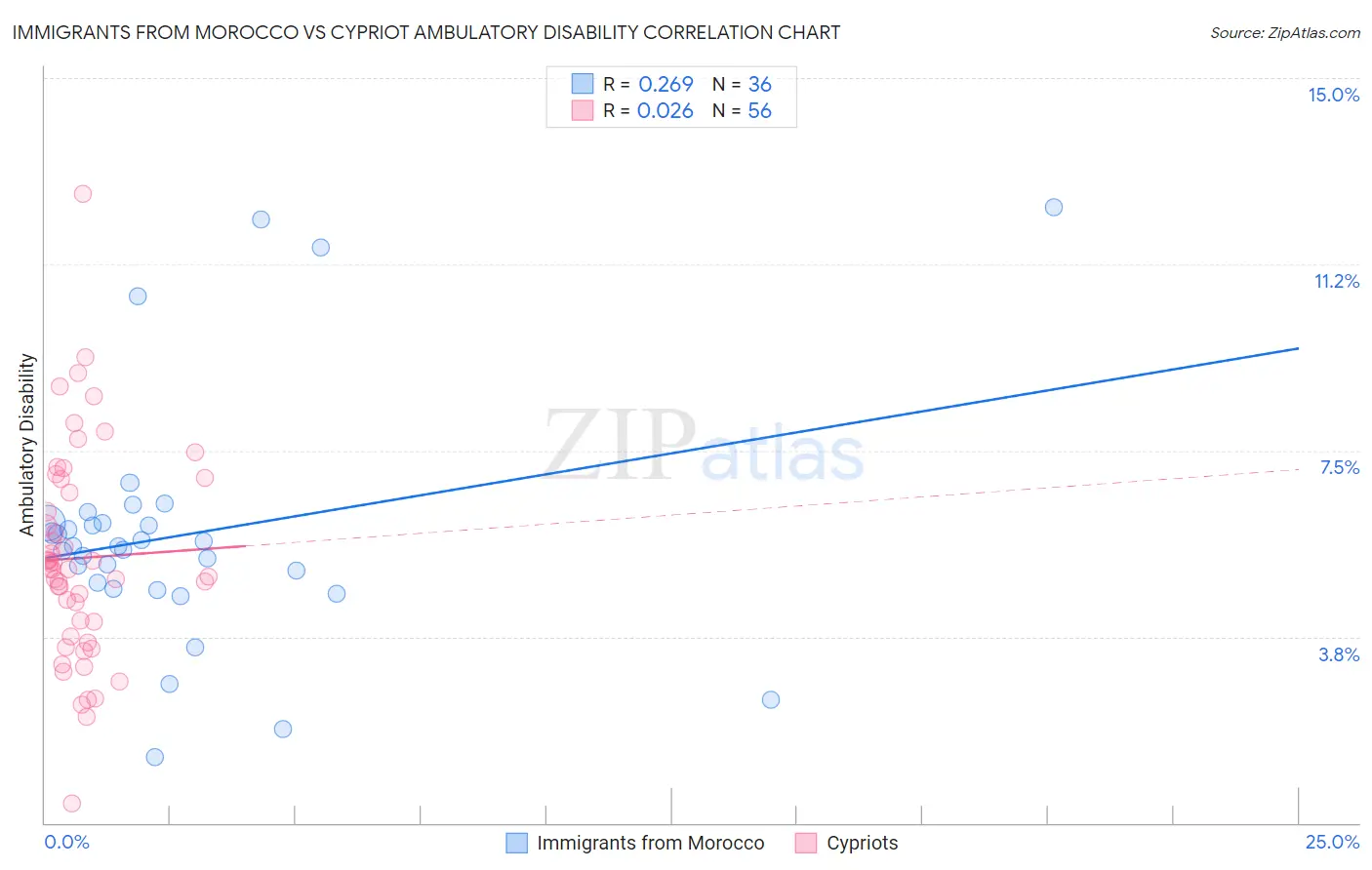 Immigrants from Morocco vs Cypriot Ambulatory Disability