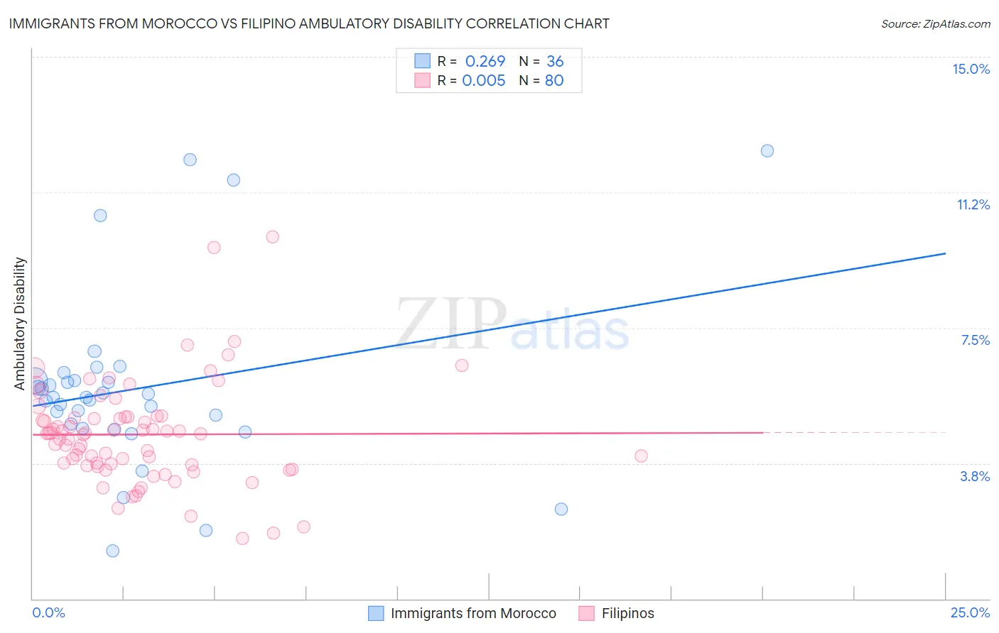 Immigrants from Morocco vs Filipino Ambulatory Disability