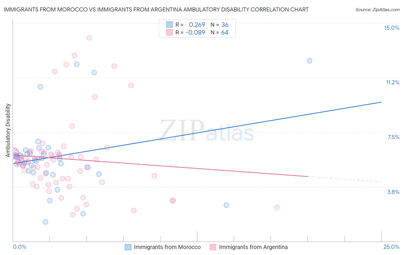 Immigrants from Morocco vs Immigrants from Argentina Ambulatory Disability