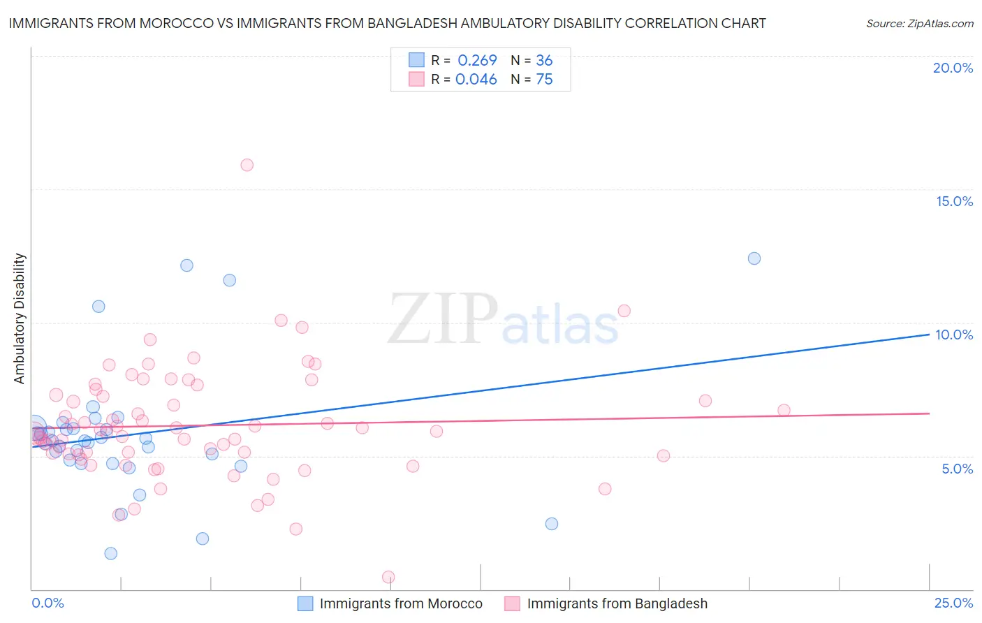 Immigrants from Morocco vs Immigrants from Bangladesh Ambulatory Disability