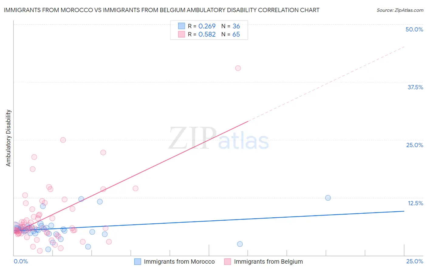 Immigrants from Morocco vs Immigrants from Belgium Ambulatory Disability