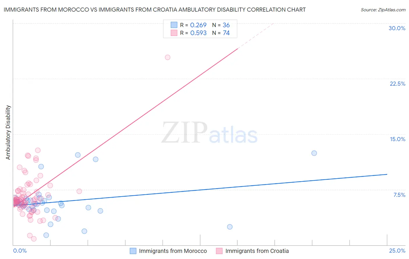 Immigrants from Morocco vs Immigrants from Croatia Ambulatory Disability