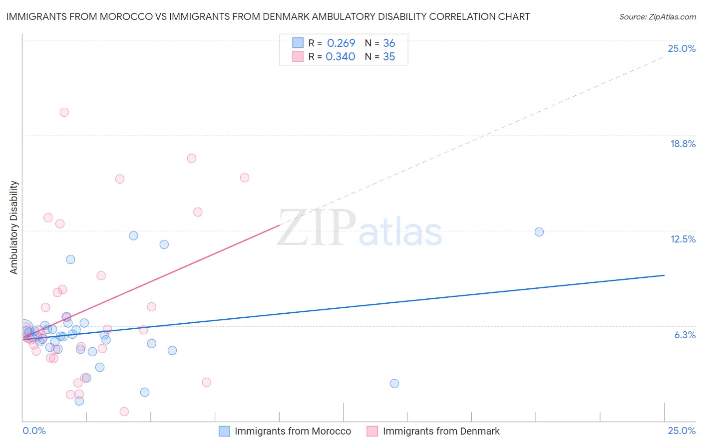 Immigrants from Morocco vs Immigrants from Denmark Ambulatory Disability