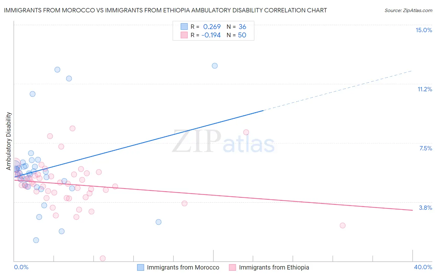 Immigrants from Morocco vs Immigrants from Ethiopia Ambulatory Disability