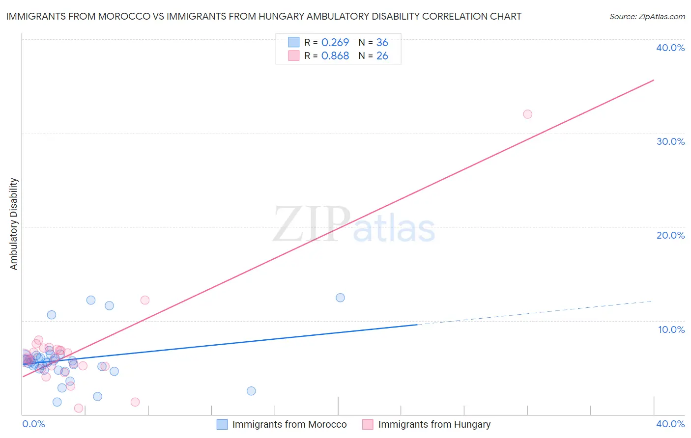 Immigrants from Morocco vs Immigrants from Hungary Ambulatory Disability