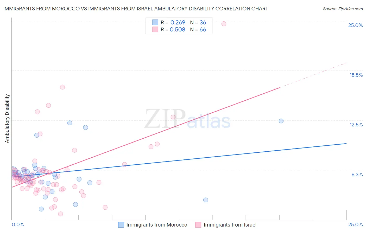 Immigrants from Morocco vs Immigrants from Israel Ambulatory Disability