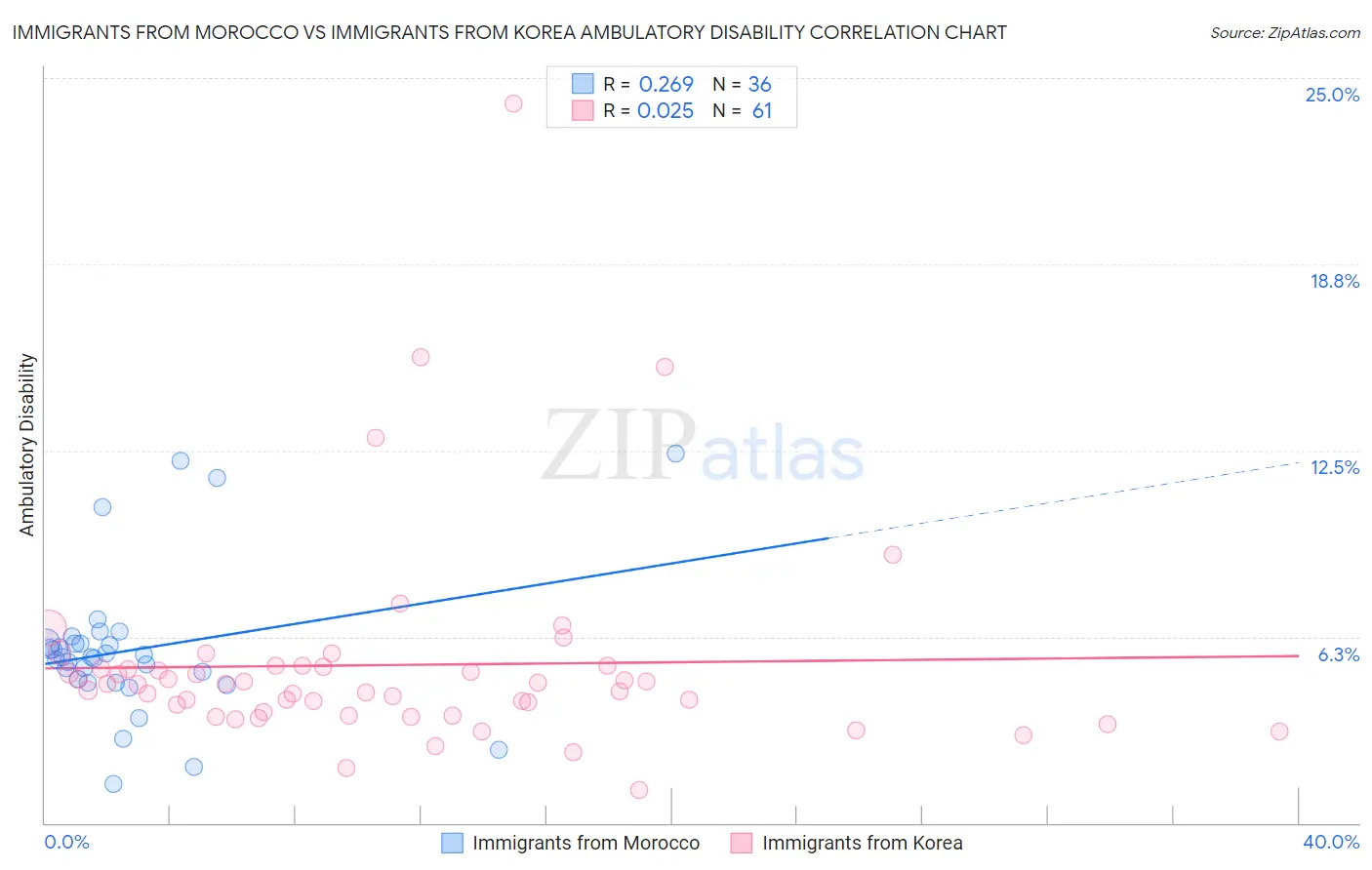 Immigrants from Morocco vs Immigrants from Korea Ambulatory Disability