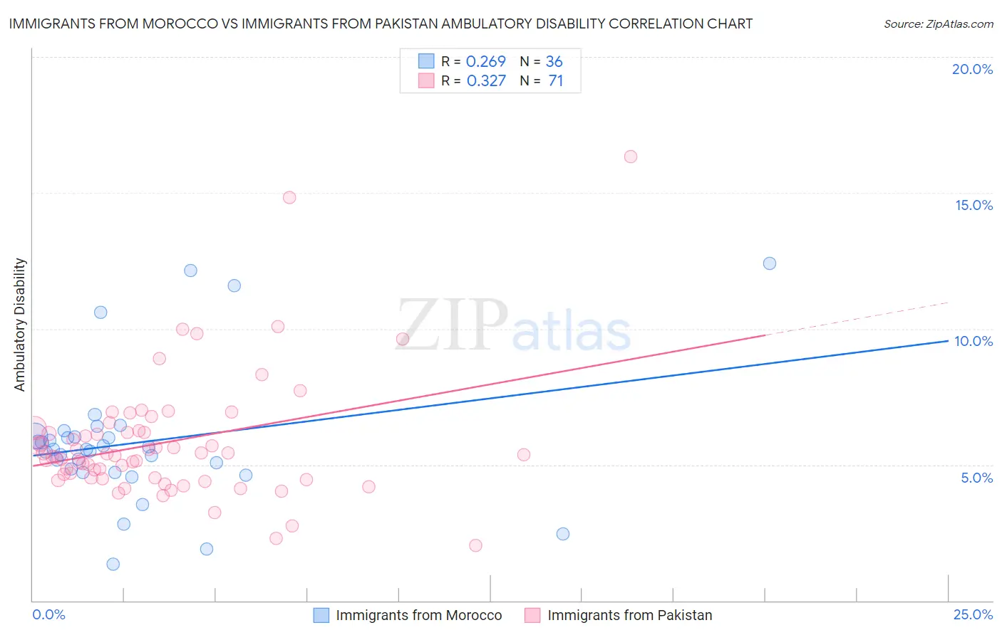 Immigrants from Morocco vs Immigrants from Pakistan Ambulatory Disability