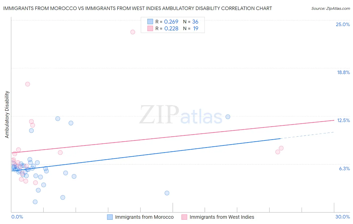 Immigrants from Morocco vs Immigrants from West Indies Ambulatory Disability