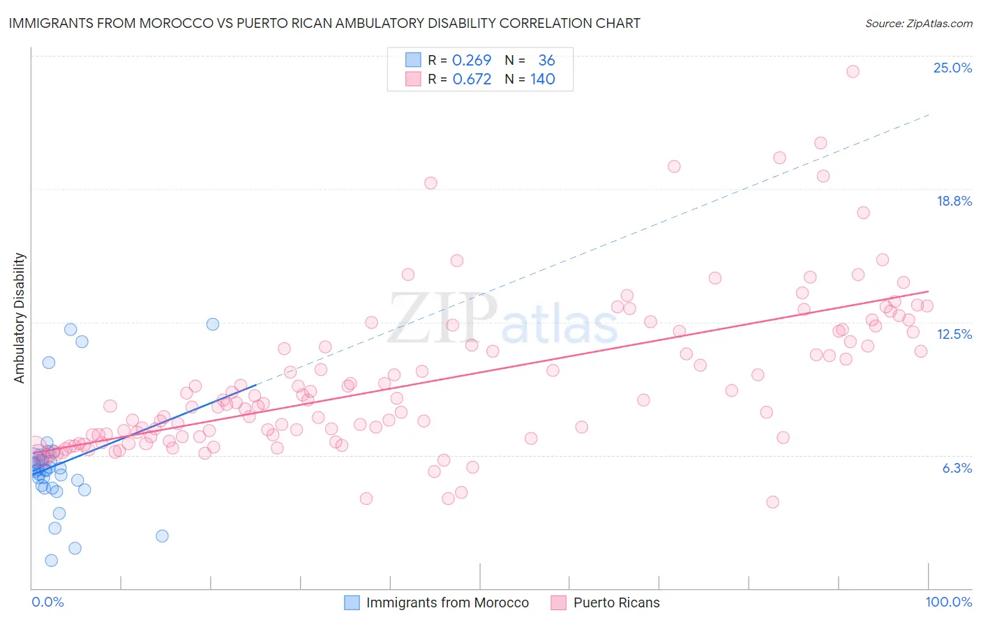 Immigrants from Morocco vs Puerto Rican Ambulatory Disability