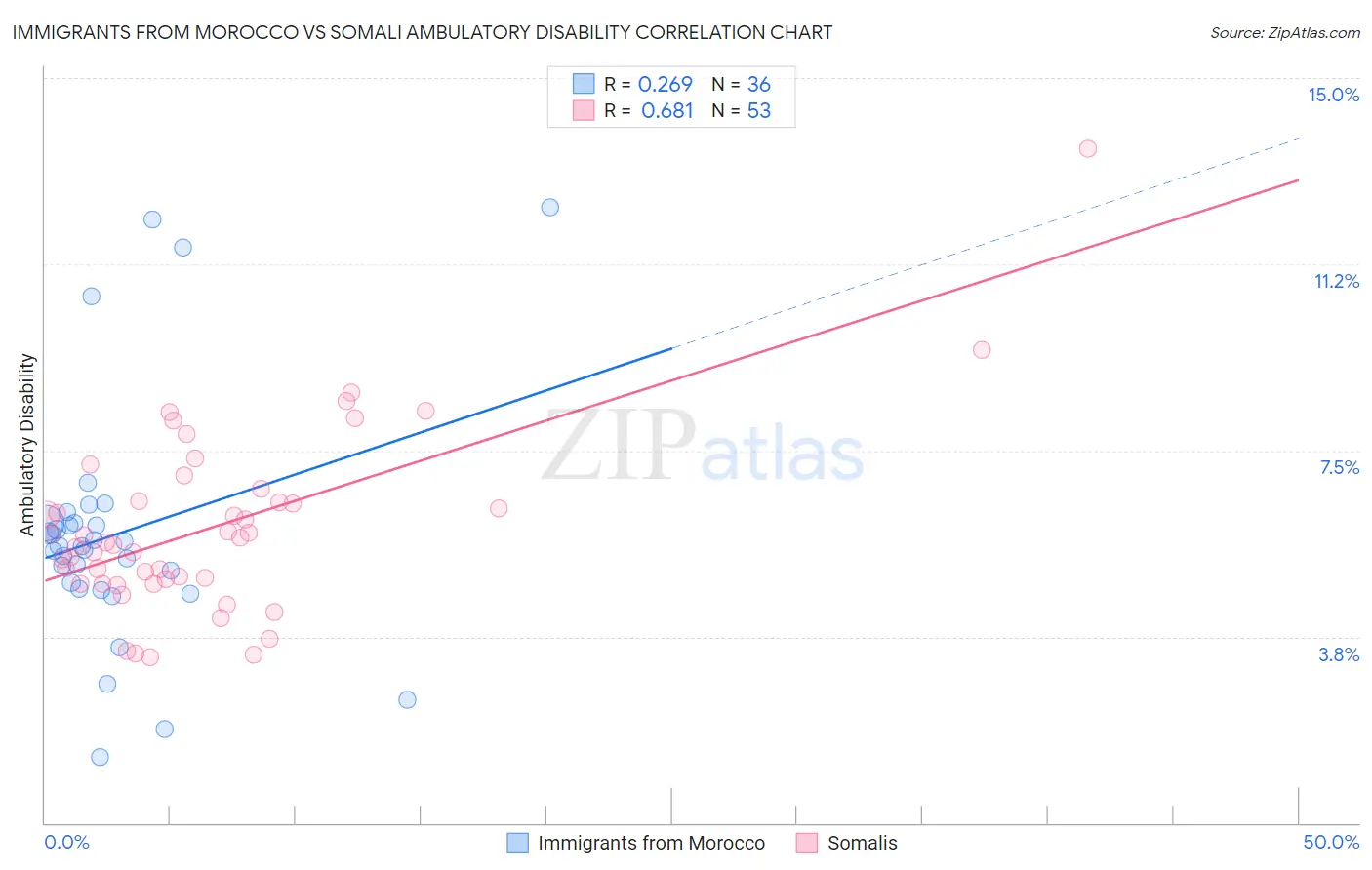 Immigrants from Morocco vs Somali Ambulatory Disability