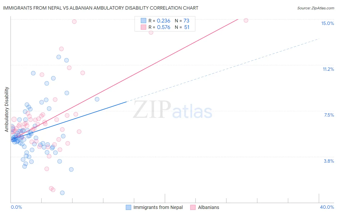 Immigrants from Nepal vs Albanian Ambulatory Disability