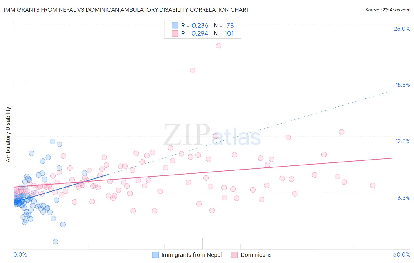 Immigrants from Nepal vs Dominican Ambulatory Disability