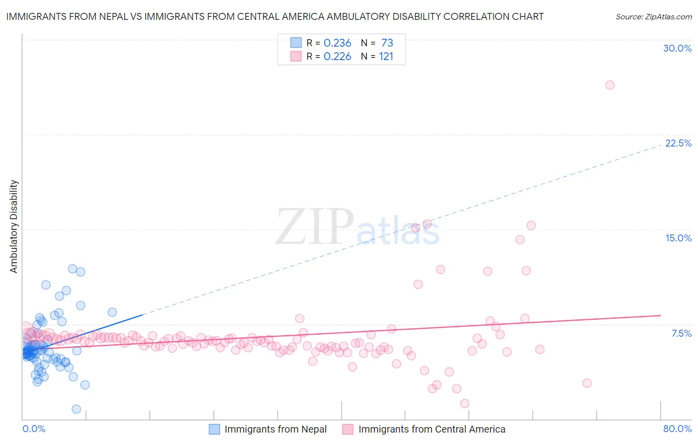 Immigrants from Nepal vs Immigrants from Central America Ambulatory Disability