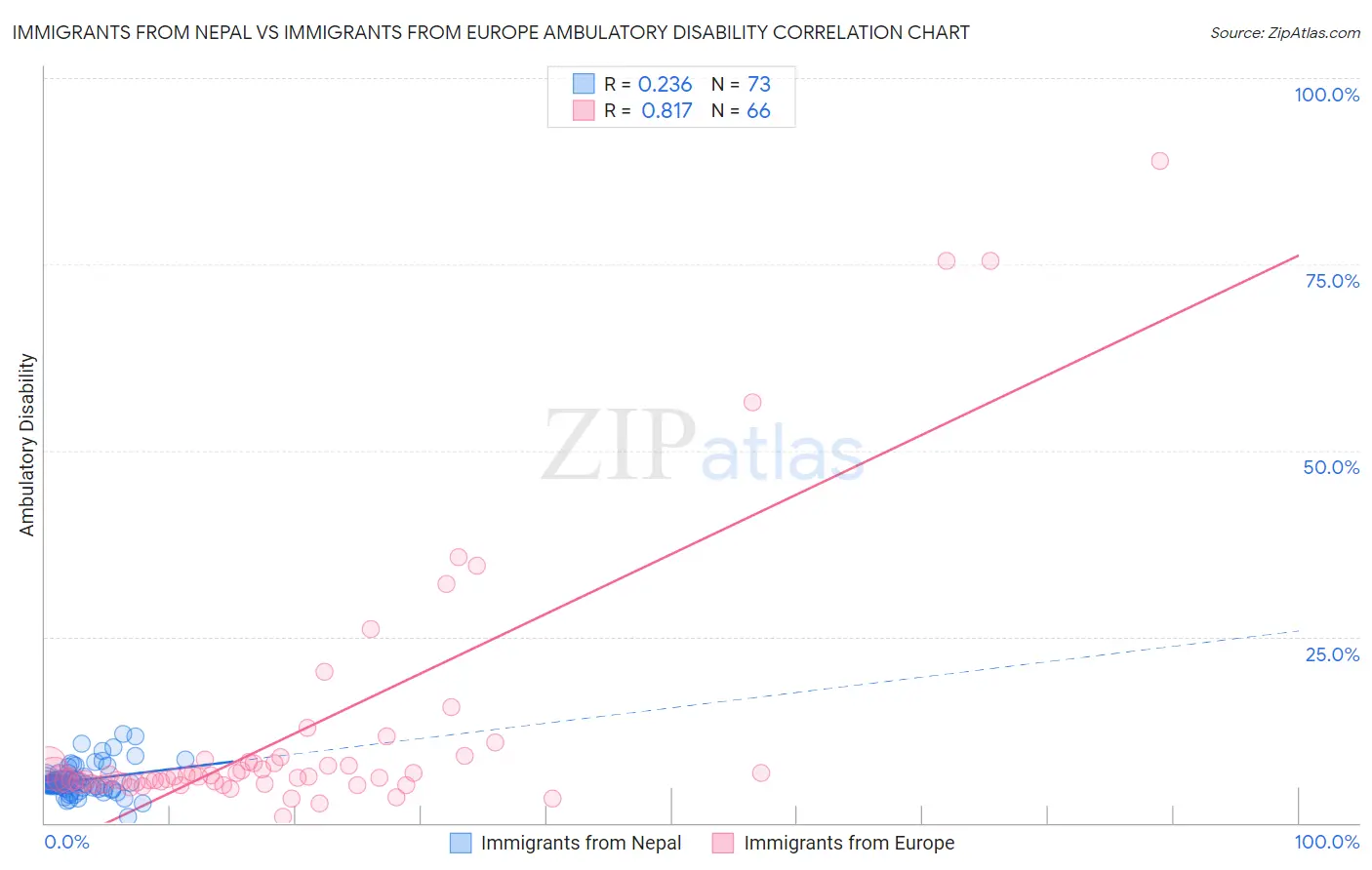 Immigrants from Nepal vs Immigrants from Europe Ambulatory Disability