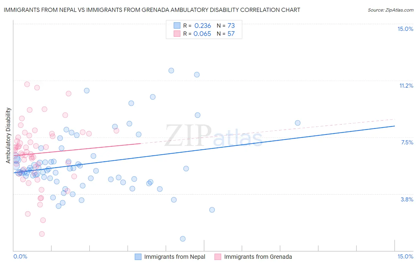 Immigrants from Nepal vs Immigrants from Grenada Ambulatory Disability