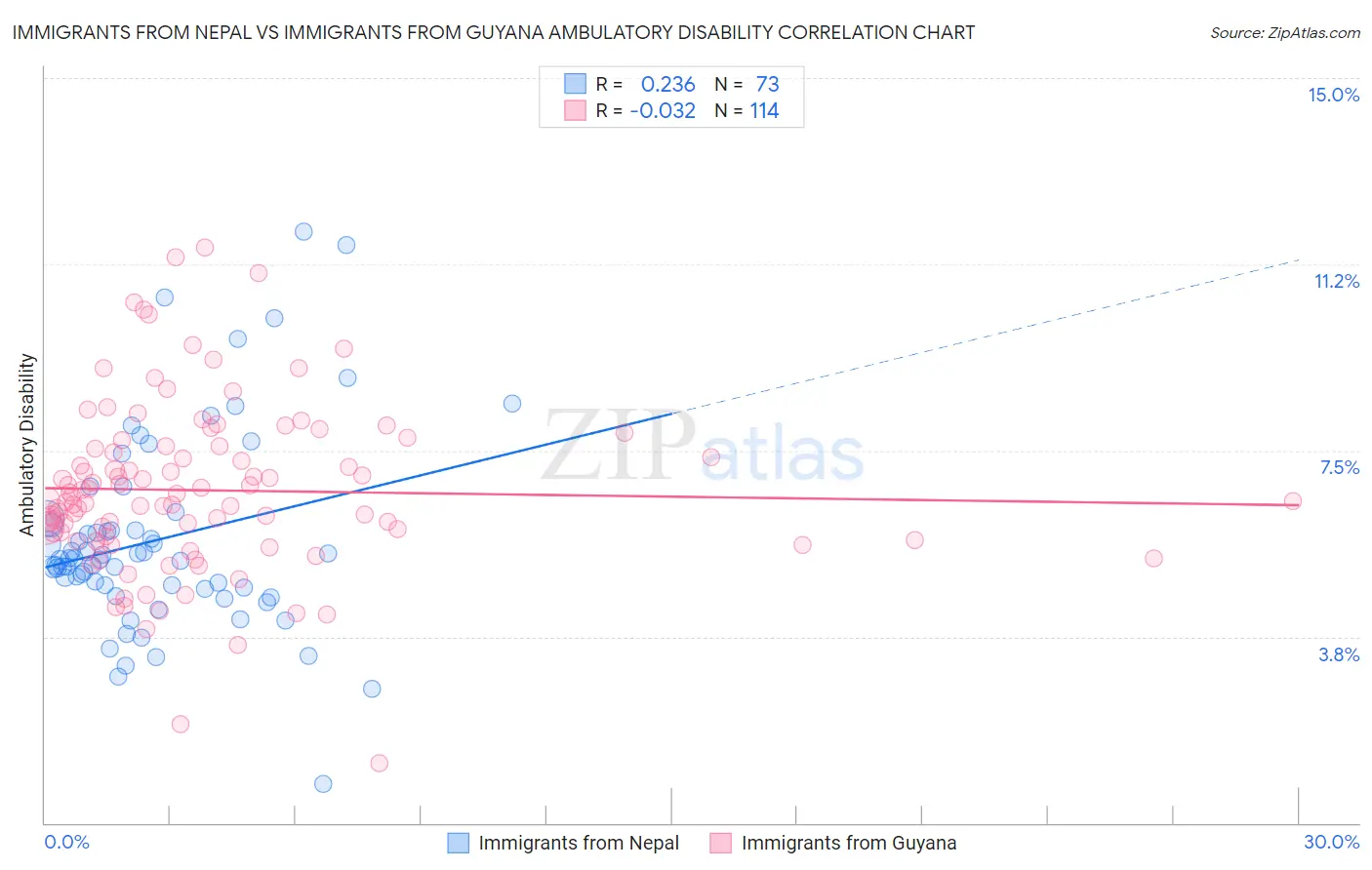 Immigrants from Nepal vs Immigrants from Guyana Ambulatory Disability