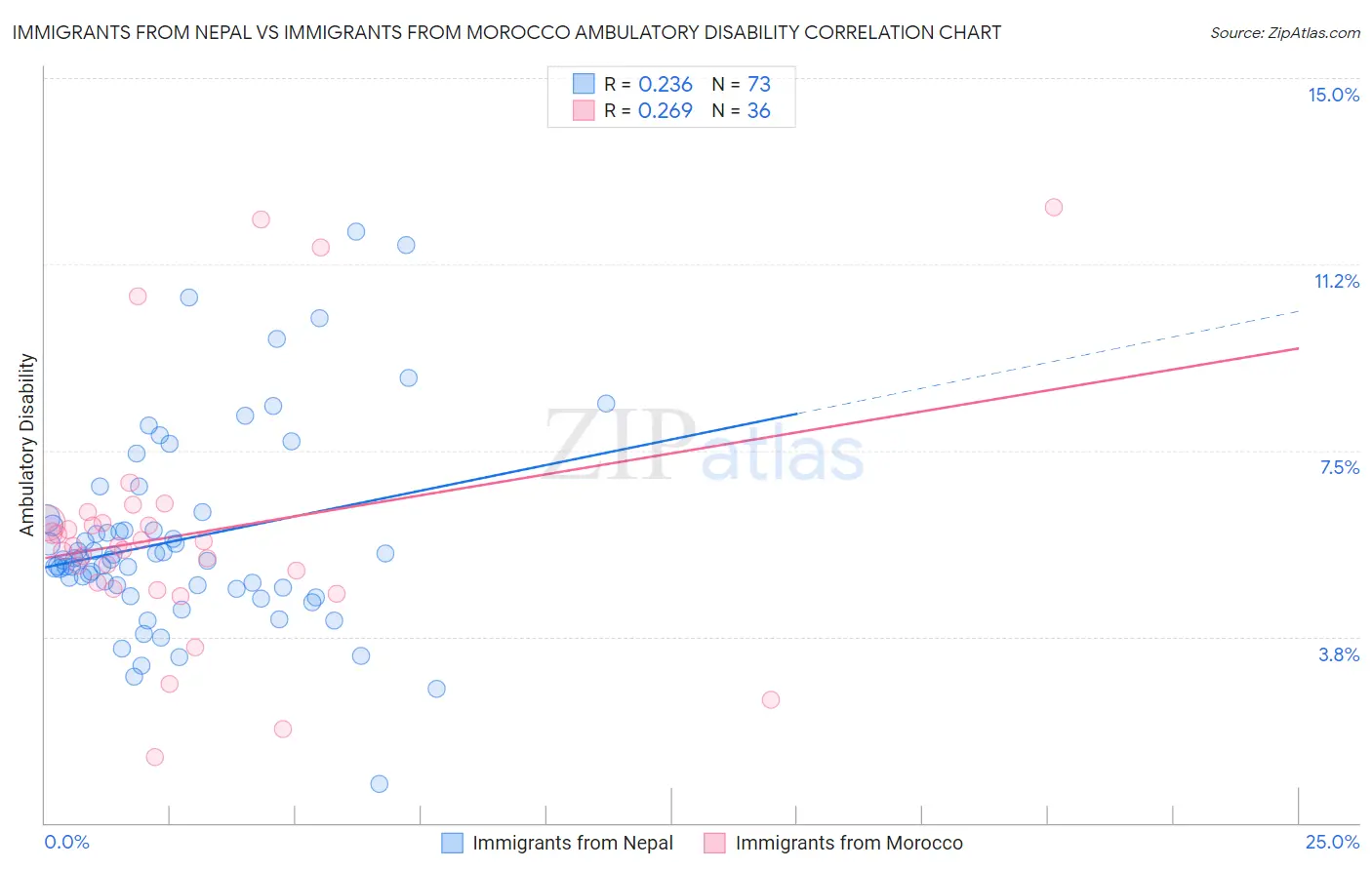 Immigrants from Nepal vs Immigrants from Morocco Ambulatory Disability