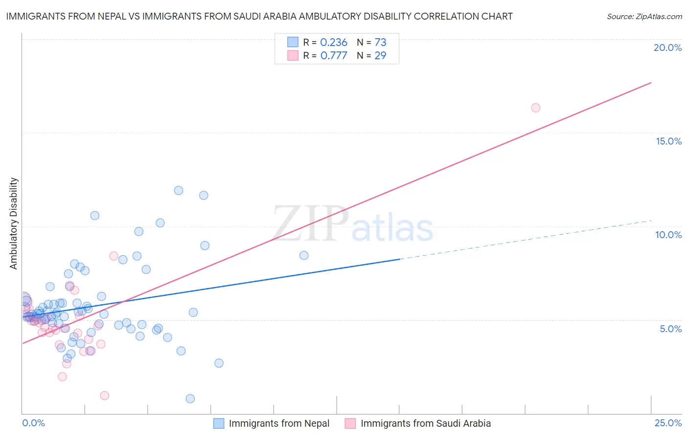 Immigrants from Nepal vs Immigrants from Saudi Arabia Ambulatory Disability