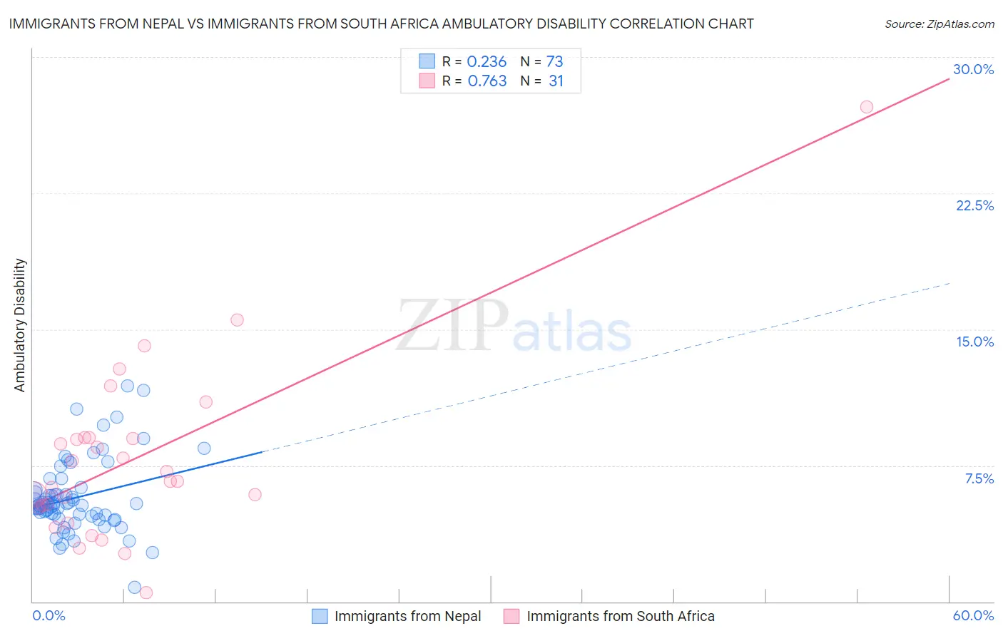 Immigrants from Nepal vs Immigrants from South Africa Ambulatory Disability