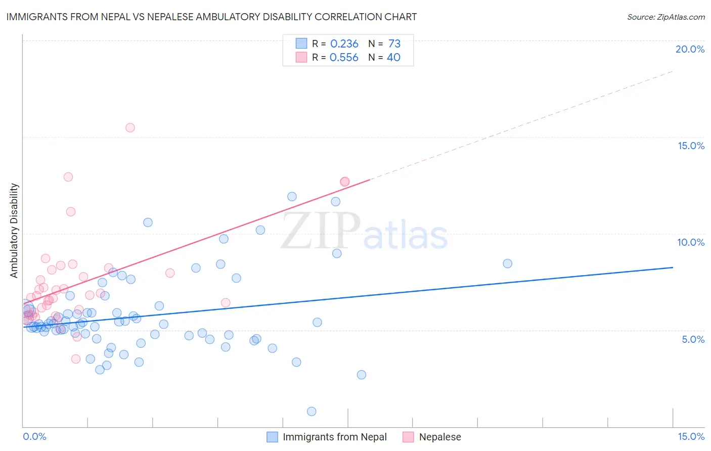 Immigrants from Nepal vs Nepalese Ambulatory Disability