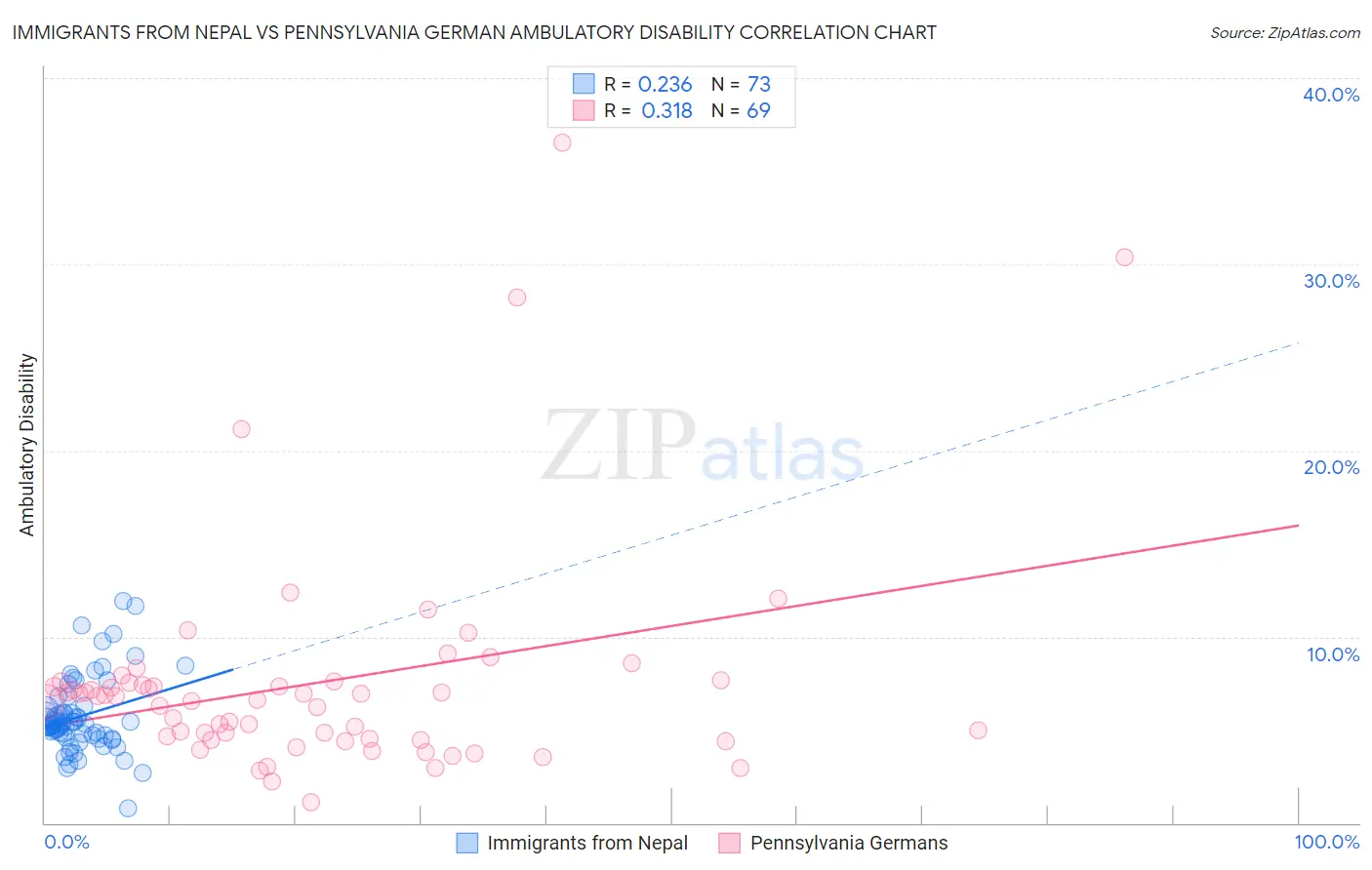 Immigrants from Nepal vs Pennsylvania German Ambulatory Disability