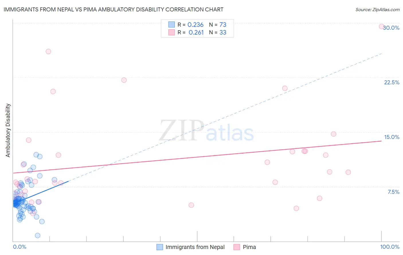 Immigrants from Nepal vs Pima Ambulatory Disability