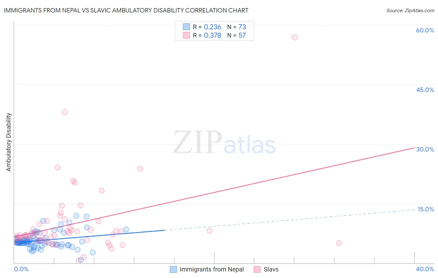 Immigrants from Nepal vs Slavic Ambulatory Disability