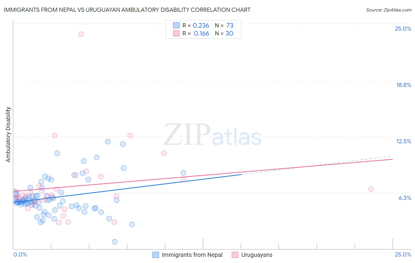 Immigrants from Nepal vs Uruguayan Ambulatory Disability