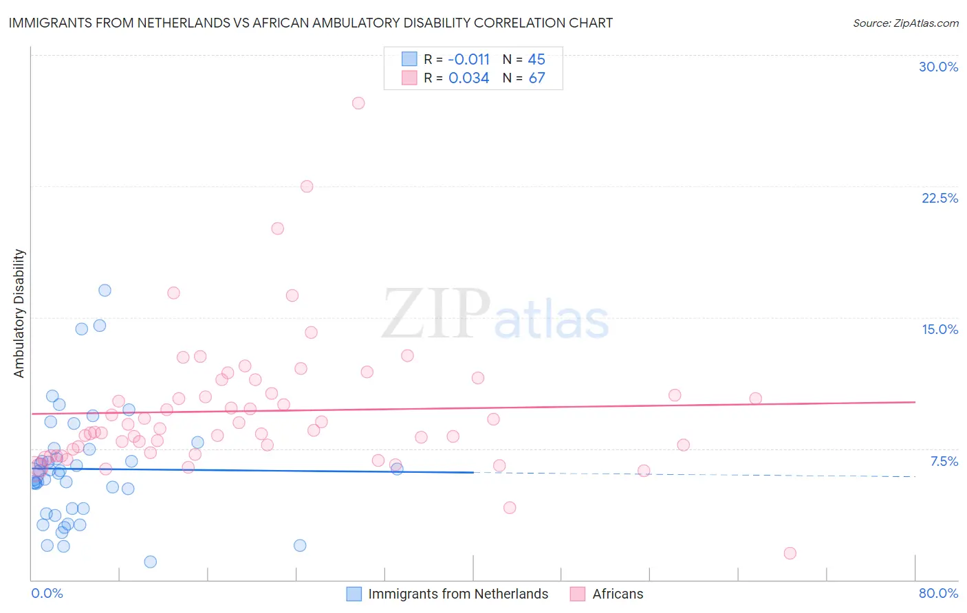 Immigrants from Netherlands vs African Ambulatory Disability