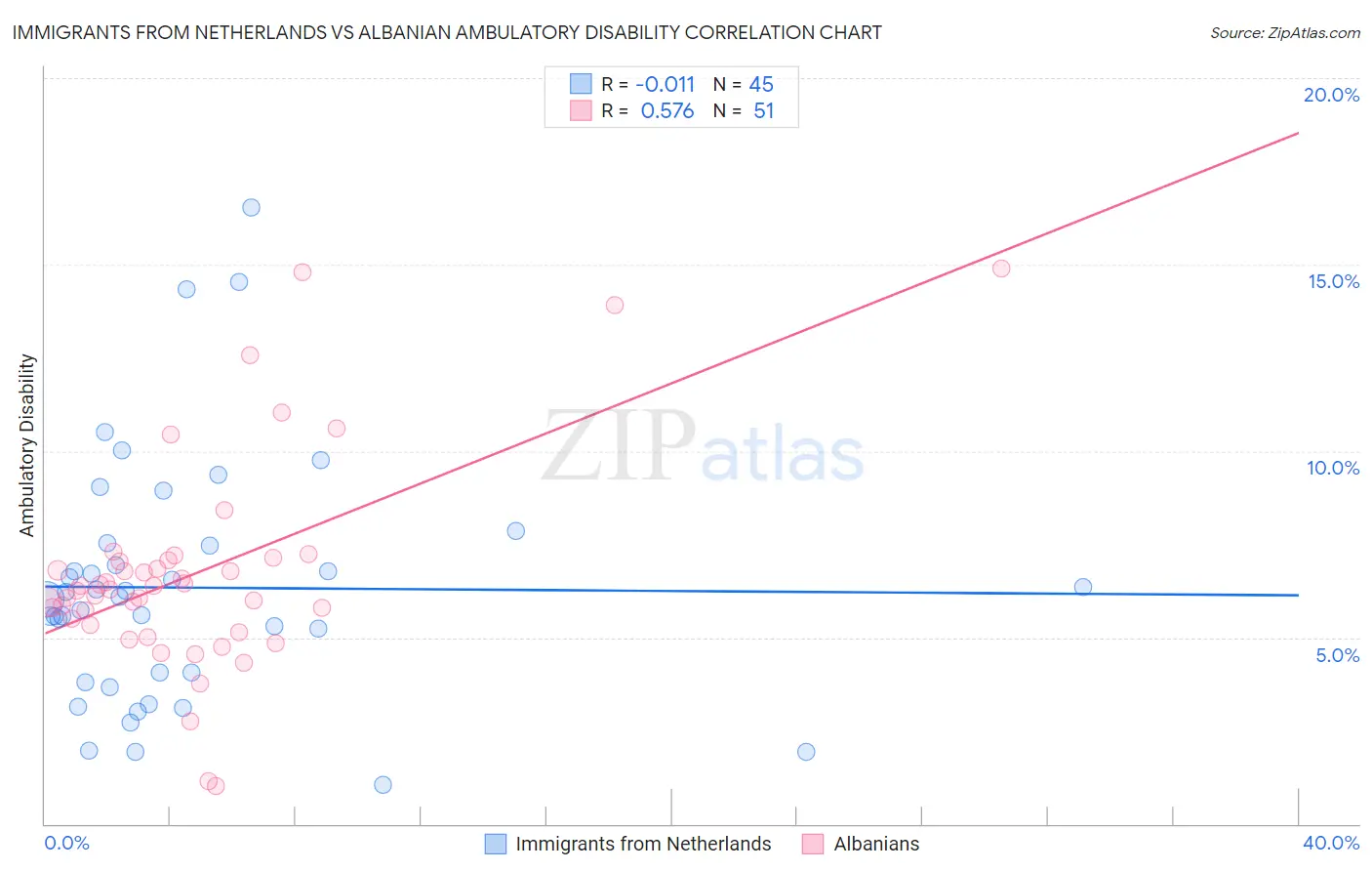 Immigrants from Netherlands vs Albanian Ambulatory Disability